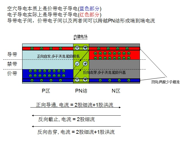 二極管單向導通