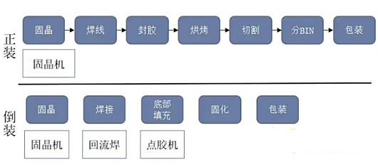 LED封裝
