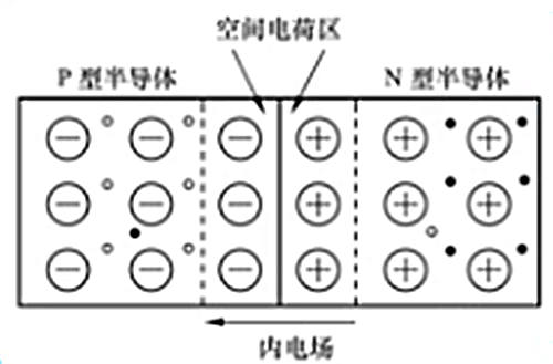 耗盡層 空間電荷區(qū)
